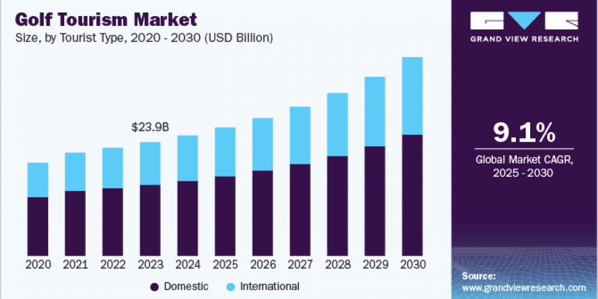 Golf Tourism Market 2030: Insights into Asia Pacific’s Rapid Growth