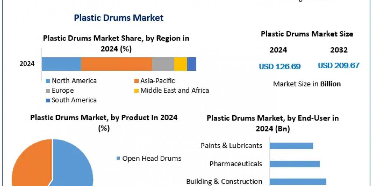 Plastic Drums Market Growth: Opportunities, Key Players, and Regional Insights