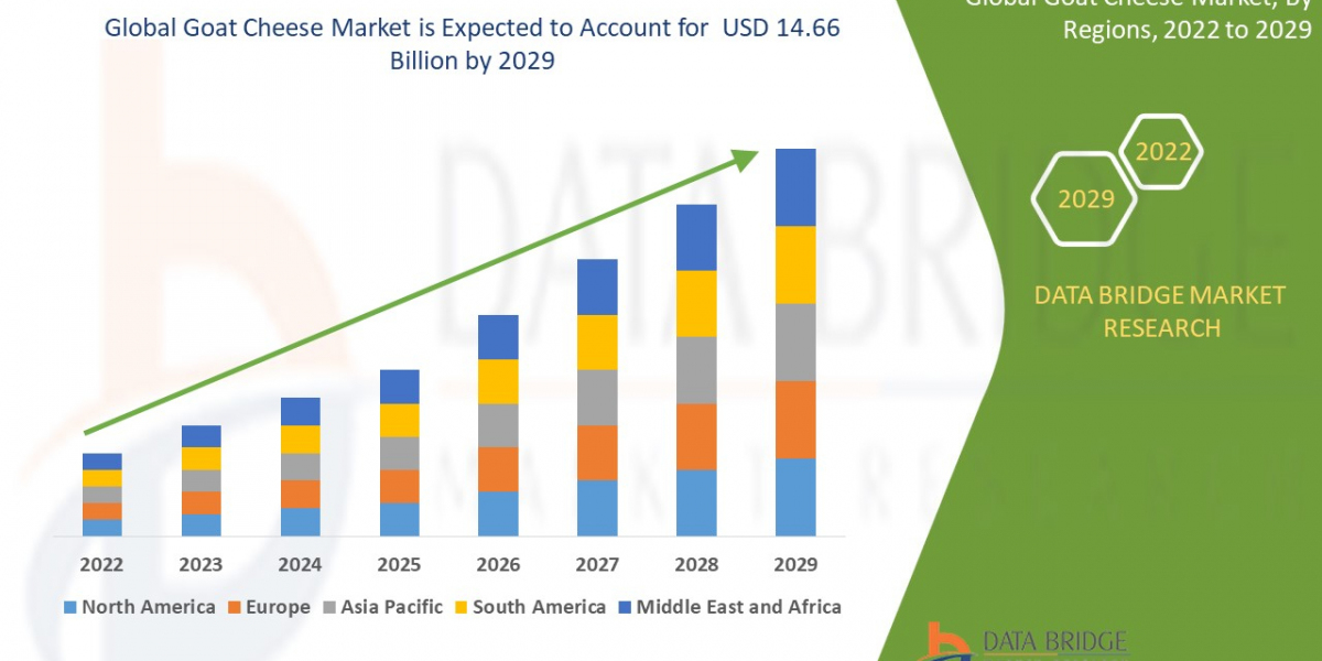 Goat Cheese Market CAGR of 5.30% during the forecast period of 2022 to 2029.