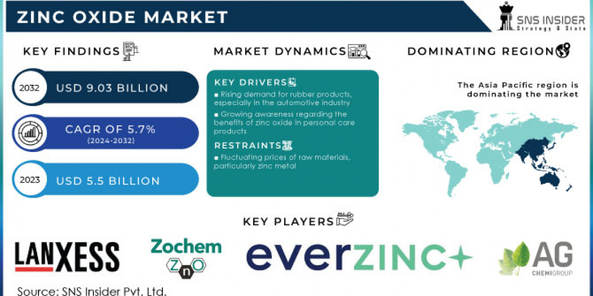 Zinc Oxide Market Growth Fueled by Rubber and Electronics Sectors