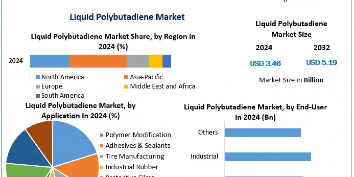 Liquid Polybutadiene Market Trends: Key Insights, Growth Drivers, and Forecast for 2025