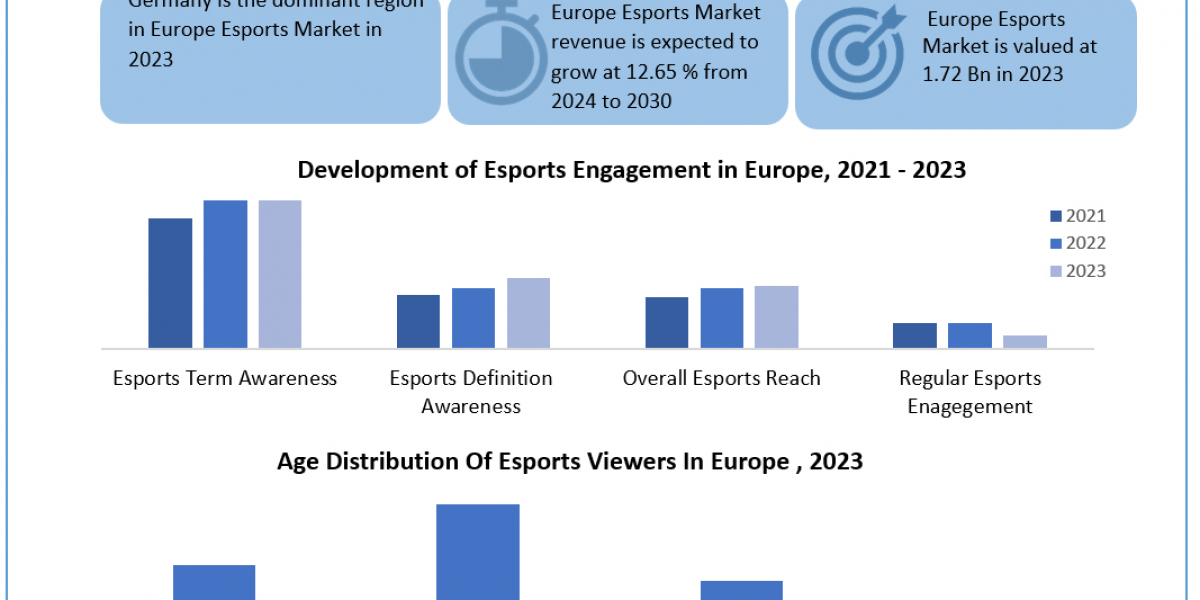 Europe Esports Market Application, Breaking Barriers, Key Companies Forecast 2030