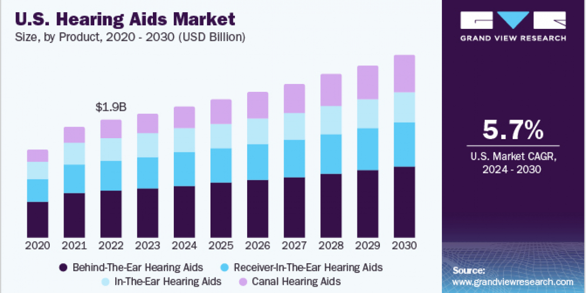 Hearing Aids Market 2030: Key Players and Their Innovations Unveiled