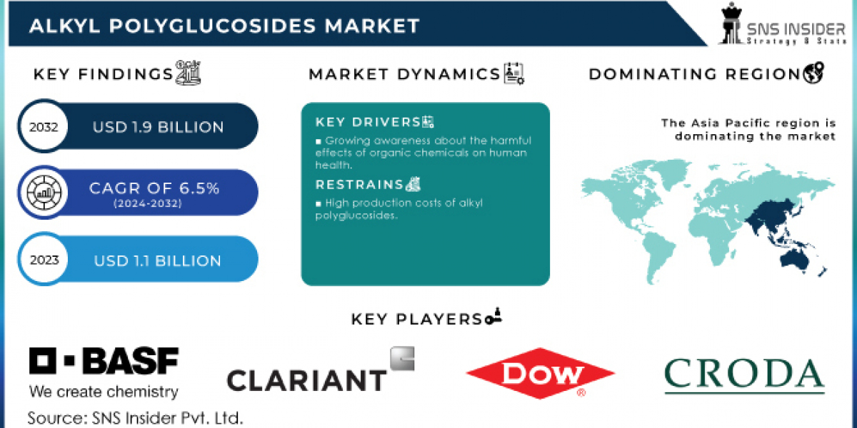 Alkyl Polyglucosides Market: Future of Biodegradable Surfactants