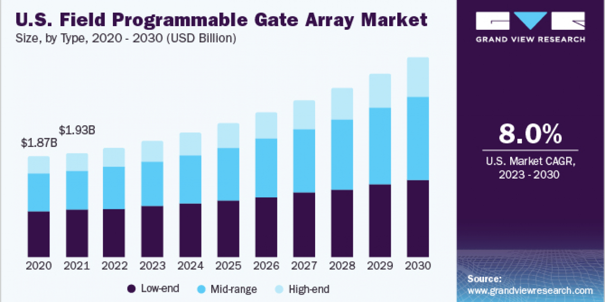 Field Programmable Gate Array (FPGA) Market 2030: A Deep Dive into Application Segments