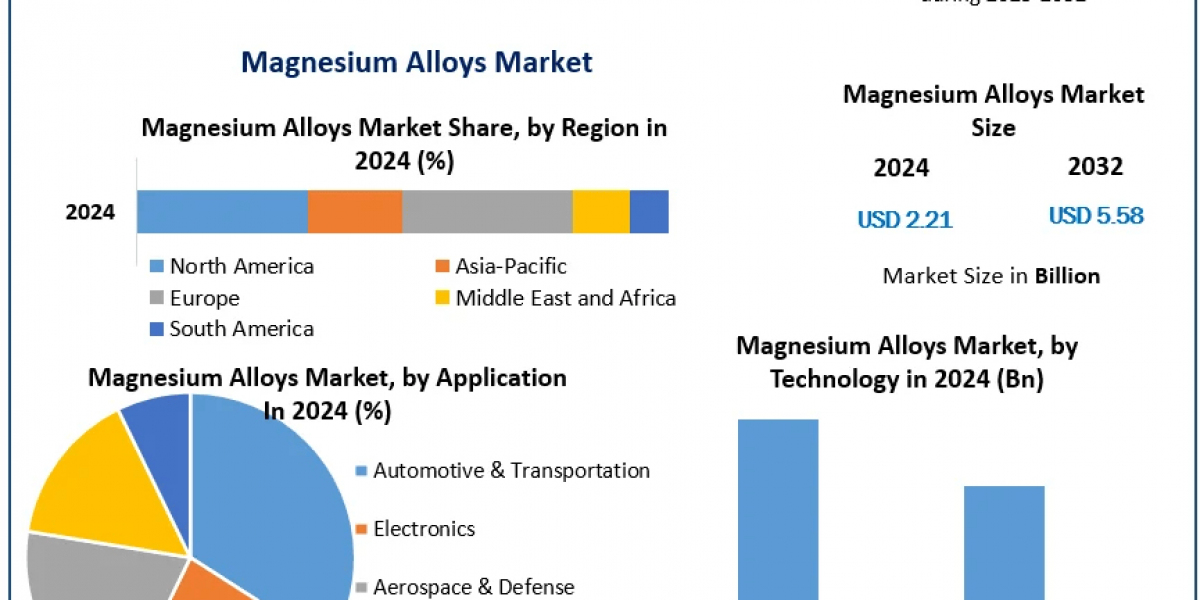 Magnesium Alloys in Automotive and Aerospace Industries: Market Insights