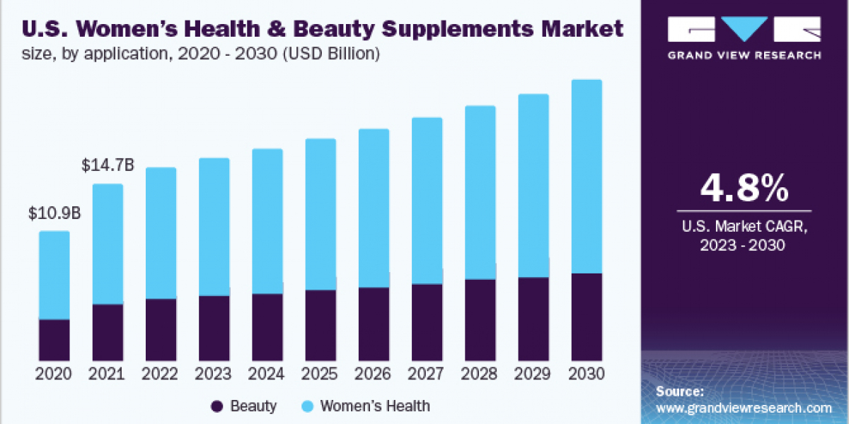 Women's Health And Beauty Supplements Market 2030: E-commerce Revolutionizing Accessibility