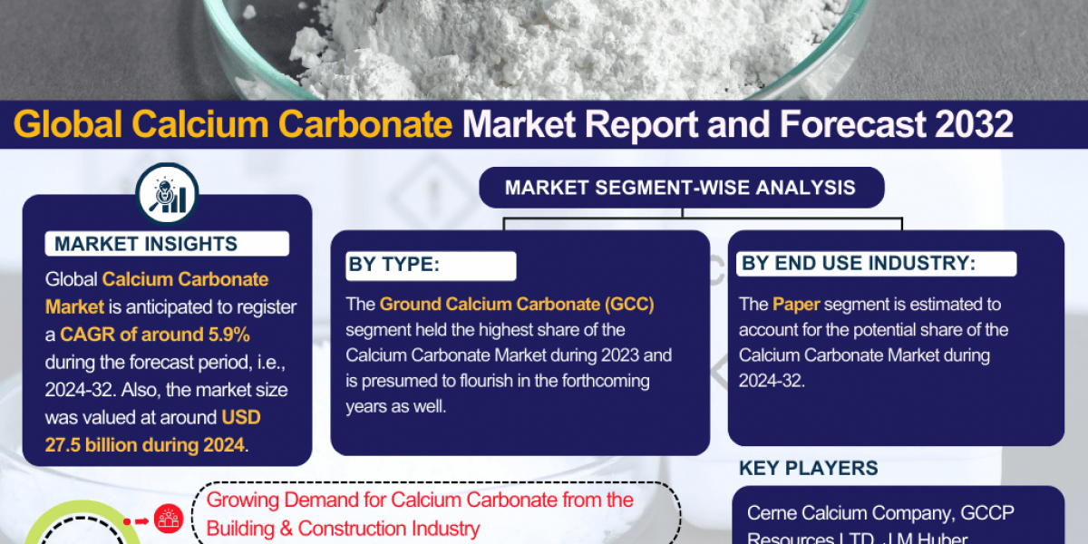 Calcium Carbonate Market Analysis: Key Drivers, Challenges & Growth Trends 2024-2032– The Report Cube