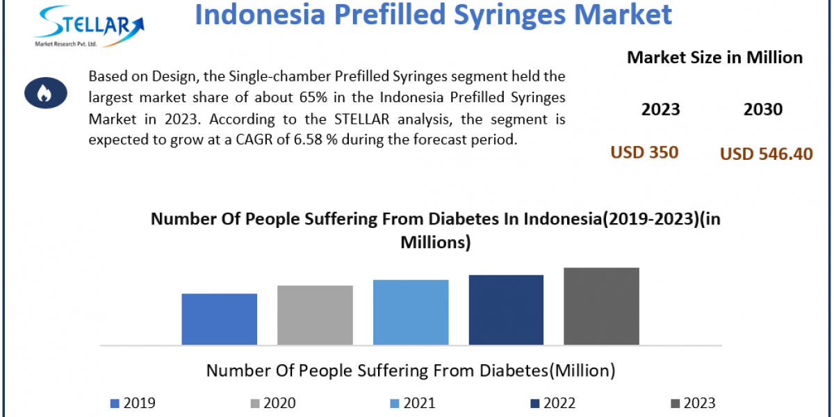 Indonesia Prefilled Syringes Market Size, Forecasting Share and Scope for 2024-2030