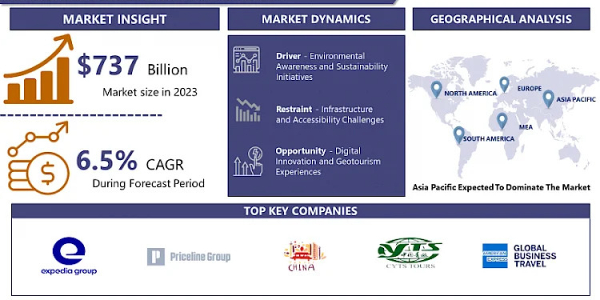 Global Geotourism Market CAGR Of 6.5%, Leading Companies And Demand Forecast 2032 |IMR