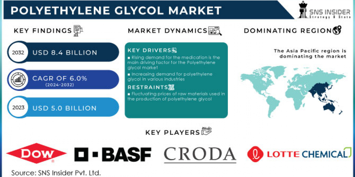 Polyethylene Glycol Market: Current Trends and Projections