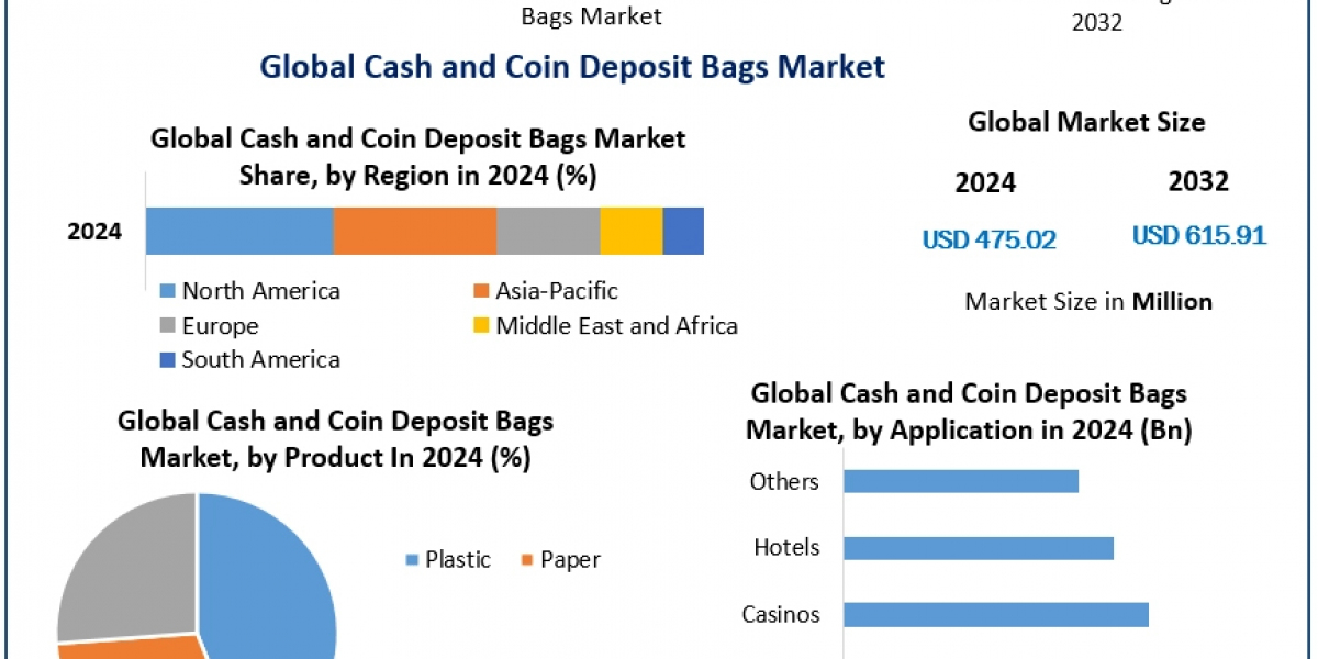 Sustainability and Innovation in the Cash and Coin Deposit Bags Market: Trends to Watch