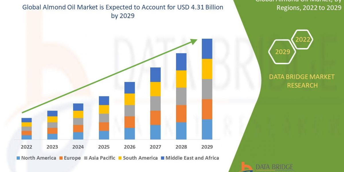 Almond Oil Market  CAGR of 9.40% during the forecast period of 2022-2029.