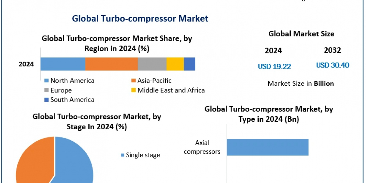 Turbo Compressors for Industrial Applications: Key Features and Benefits