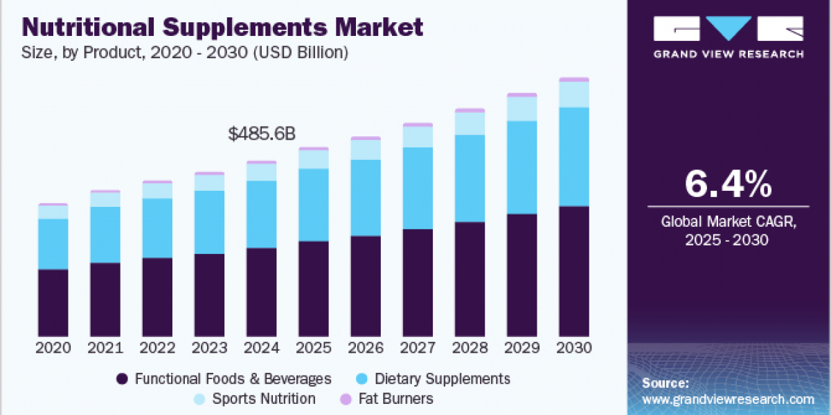 Nutritional Supplements Market 2030: Merging Science with Wellness