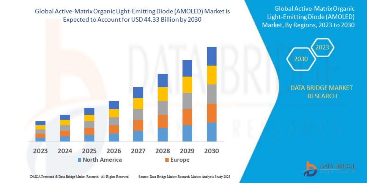 Active-Matrix Organic Light-Emitting Diode (AMOLED) Market CAGR of 17.17% during the forecast period of 2023 to 2030