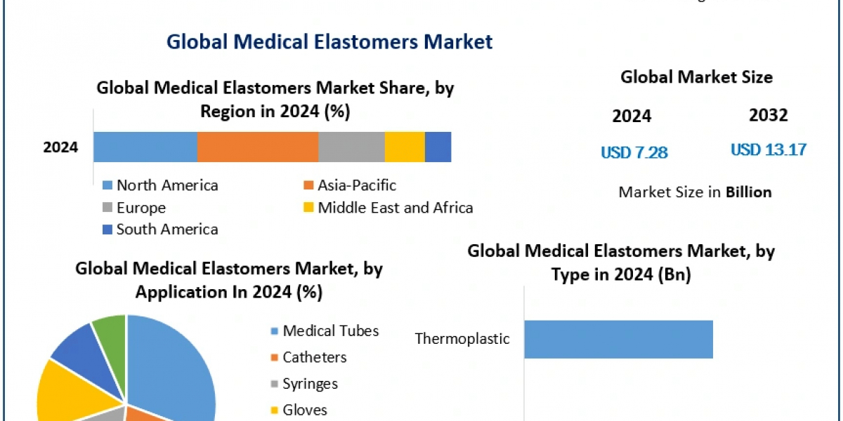 Revolutionizing Healthcare with Medical Elastomers: A Market Overview