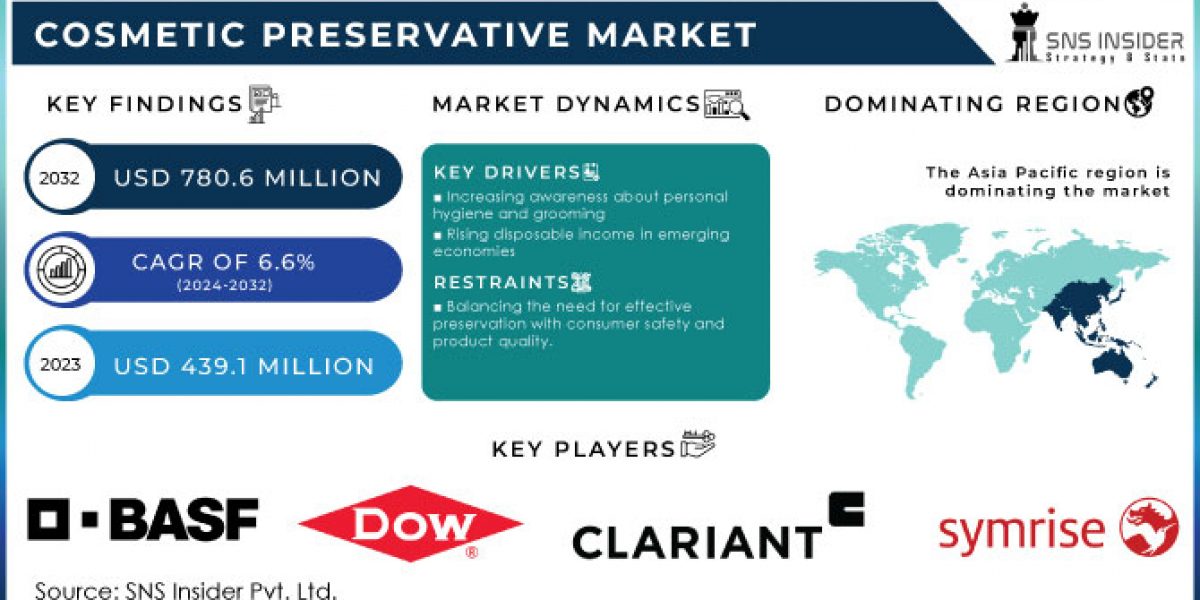 Cosmetic Preservative Market: Safe and Effective Formulations