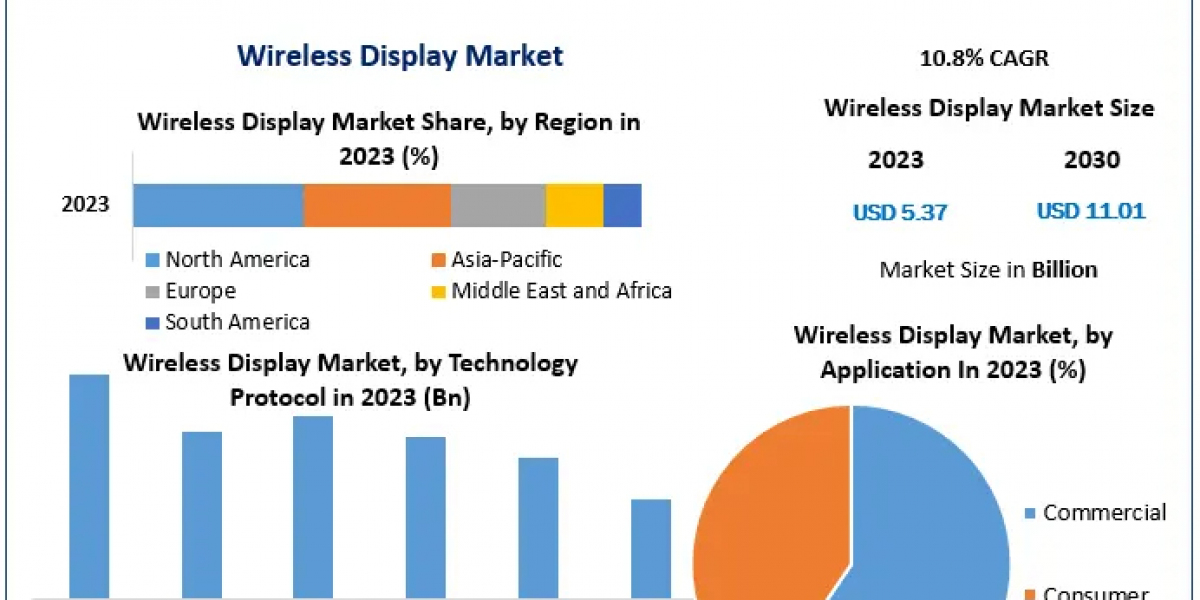 Wireless Display Market: Path to 10.8% CAGR Growth by 2030