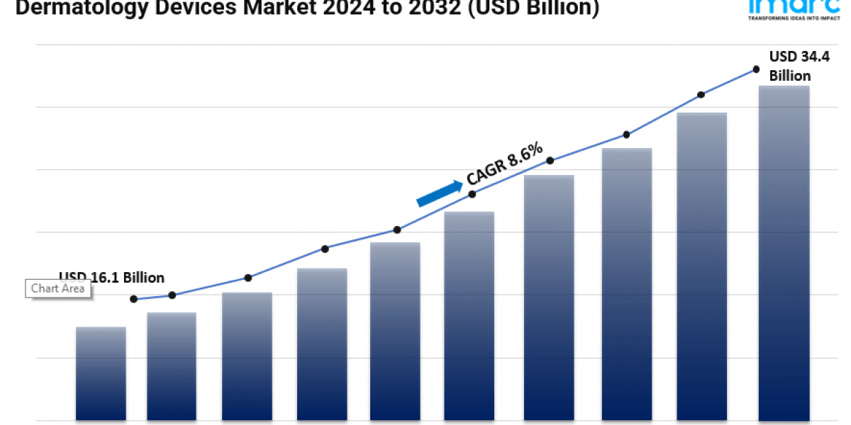 Dermatology Devices Market Size, Trends, Key Players, In-Depth Insights and Forecast to 2032