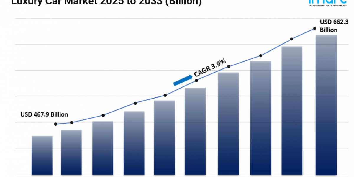 Luxury Car Market Size, Growth, Key Players, Analysis and Forecast 2025-2033