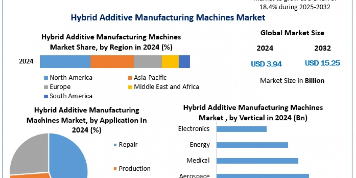 Hybrid Additive Manufacturing Machines Market: A Comprehensive Analysis of Growth Trends