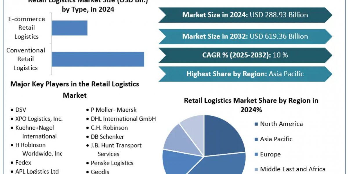 Retail Logistics Market	Statistical Spectrum: Exploring Segmentation, Outlook, and Market Trends | 2025-2032