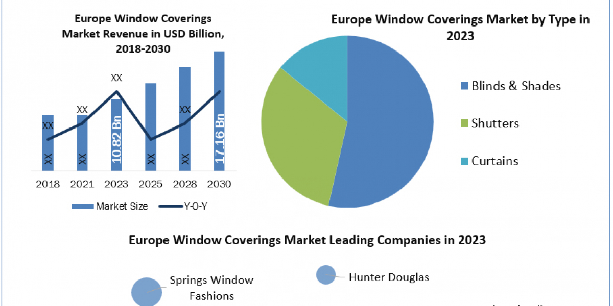 Europe Window Coverings Market Size, Unveiling Growth Potential and Forecasted Outlook for 2024-2030