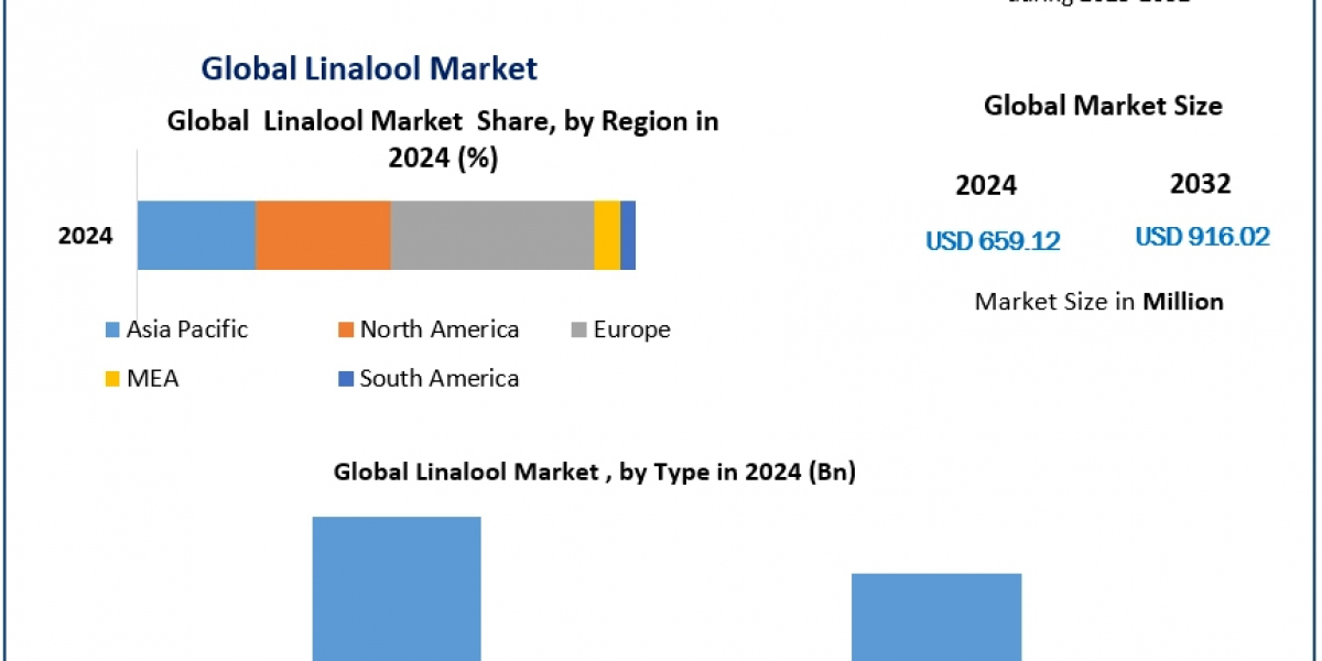 Linalool Market Growth: Key Trends and Applications in Fragrances and Cosmetics