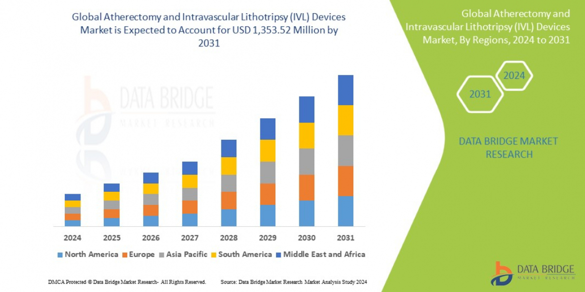 Atherectomy and Intravascular Lithotripsy (IVL) Devices Market: Size, Share, and Future Growth 2024 –2031