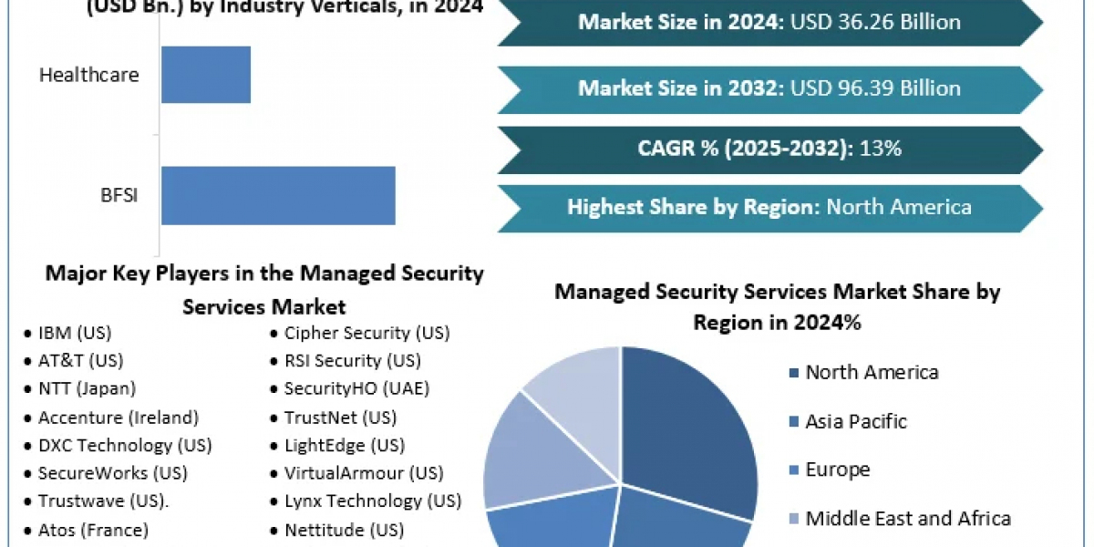 Managed Security Services Market 	Worth the Numbers: Size, Share, Revenue, and Statistics Overview | 2024-2030