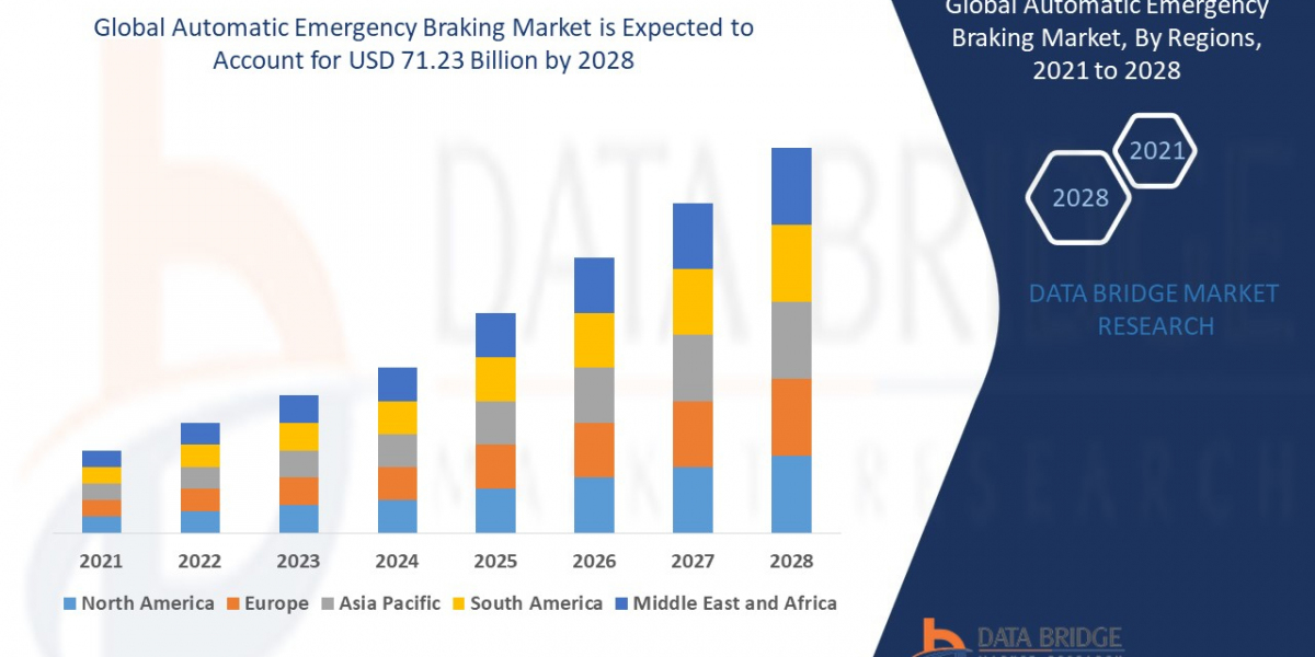 Automatic Emergency Braking Market CAGR of 14.70% in the forecast period of 2021 to 2028.