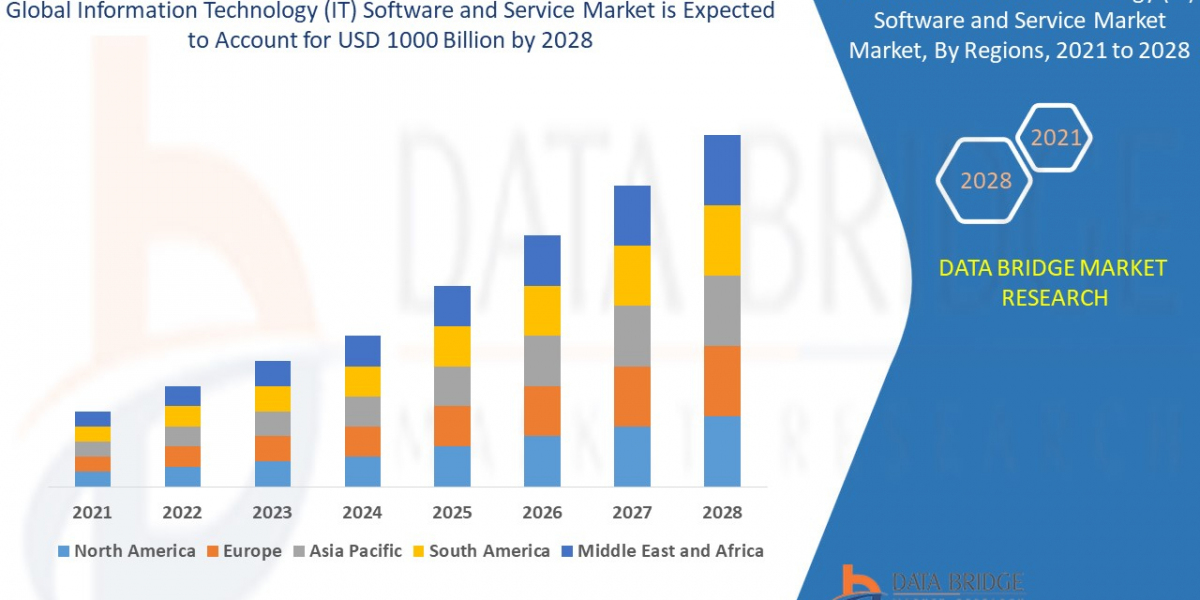 Information Technology (IT) Software and Service Market Overview: Trends, Challenges, and Forecast 2021 –2028