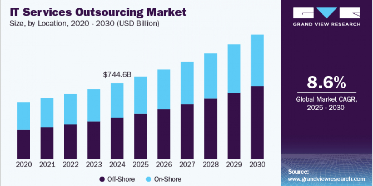 IT Services Outsourcing Market 2030: Analyzing the End-Use Sector Dynamics