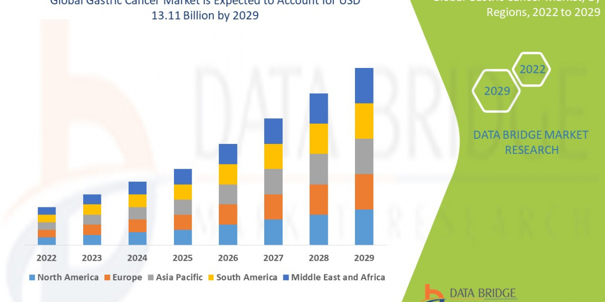 Gastric Cancer Market would grow upto USD 13.11 billion by 2029