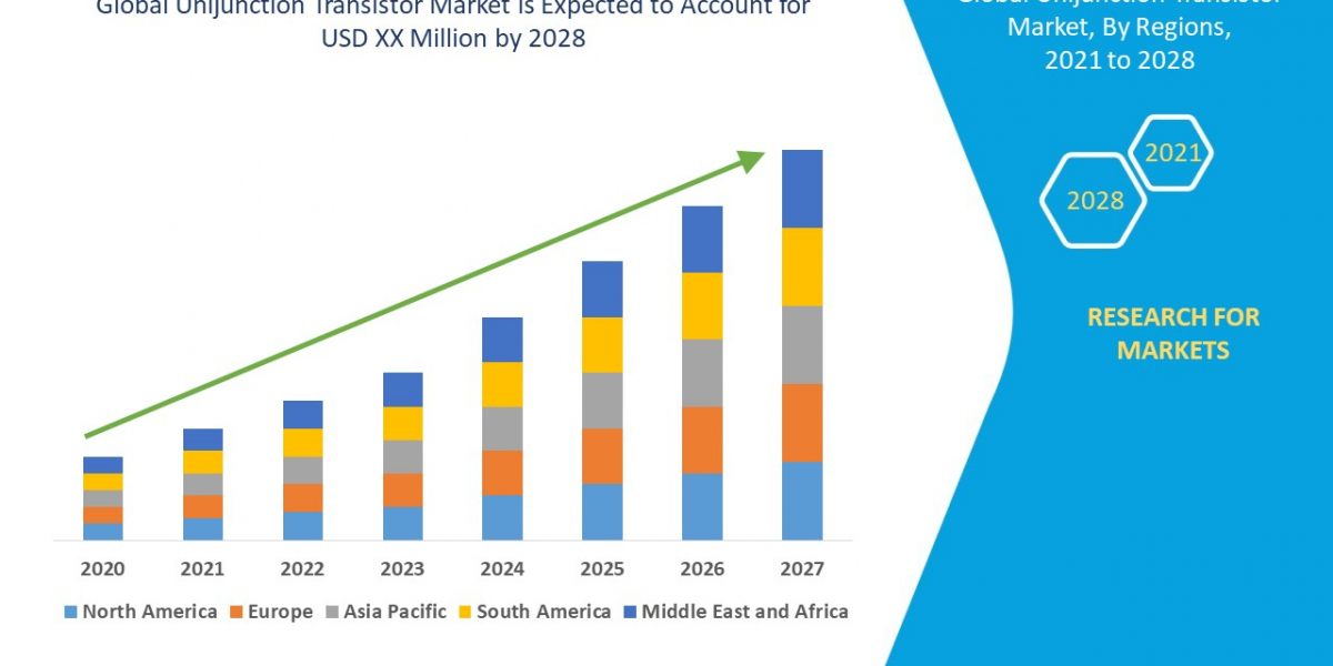 Unijunction Transistor Market: Insights, Key Players, and Growth Analysis 2021 –2028