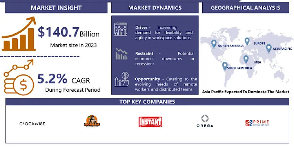 Global Serviced Office Market Size Expected To Reach USD 222.1 Billion With CAGR 5.2% By 2032