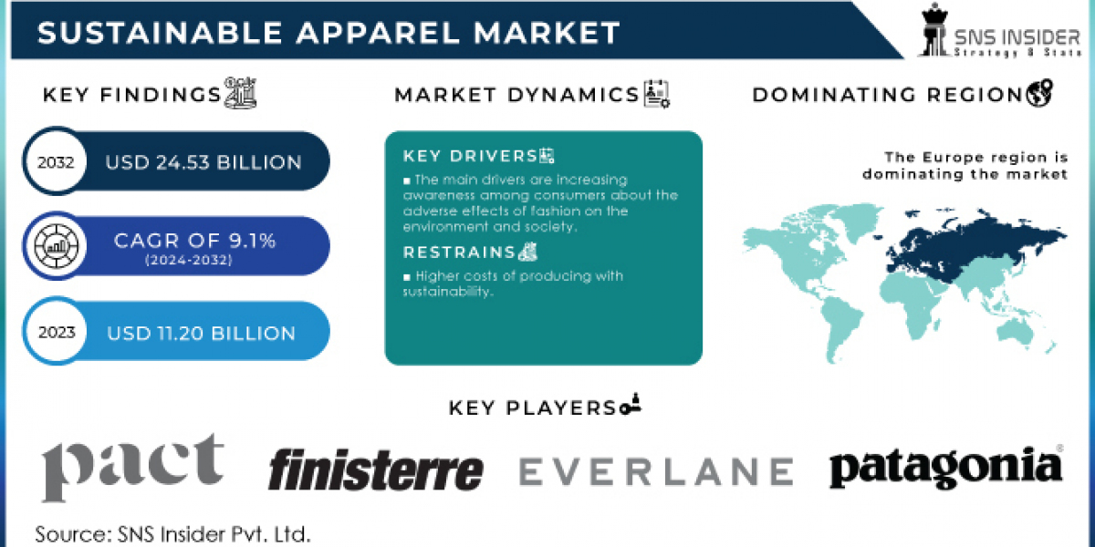 Sustainable Apparel Market: Redefining Fashion for a Greener Future"