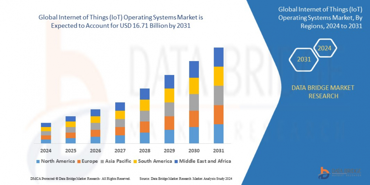 Internet of Things (IoT) Operating Systems Market: Key Trends and Future Growth Forecast 2024 –2031