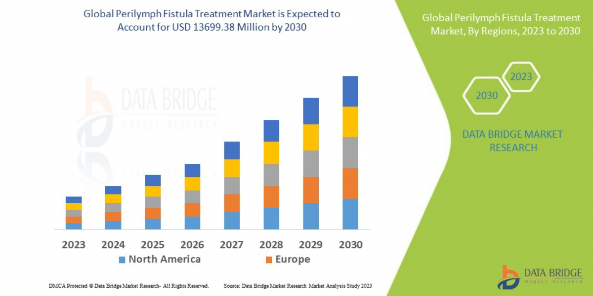 Perilymph Fistula Treatment Market: Insights, Key Players, and Growth Analysis 2023 –2030