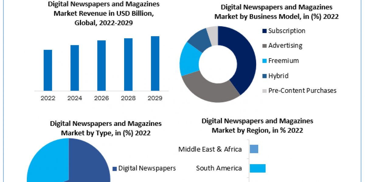 Digital Newspapers and Magazines Market Leading Players, Analysis, Sales Revenue and Forecast 2030