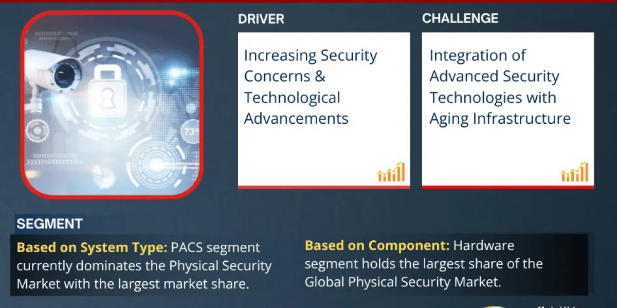 By 2030, Physical Security Market to Achieve a Valuation of USD 145.3 Billion