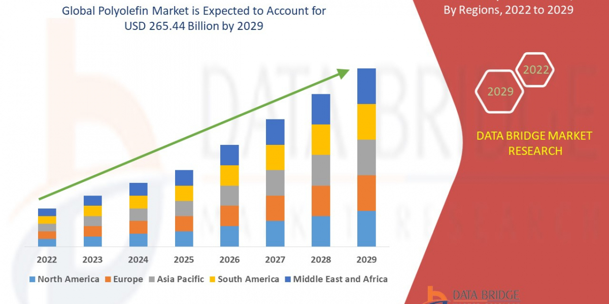 Polyolefin Market likely to reach the USD 265.44 billion by 2029