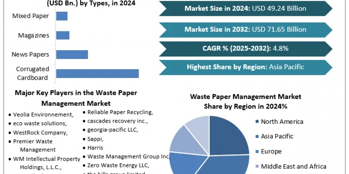 Waste Paper Management Market -Industry Analysis  Trends, Statistics, Dynamics, Segmentation and Forecast (2025-2032)