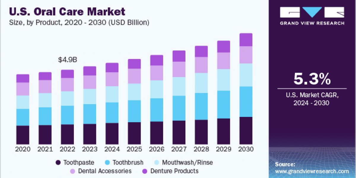 Oral Care Market 2030: Understanding the Toothbrush Segment Surge