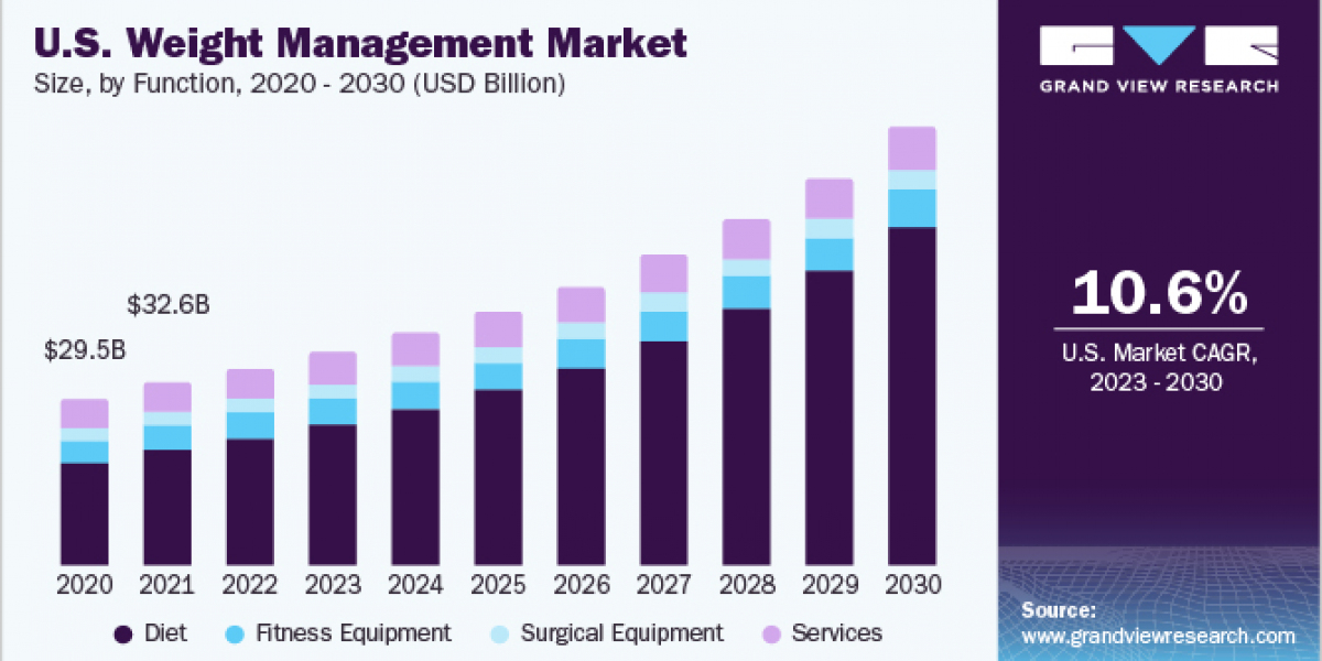 Weight Management Market 2030: Strategies for a Healthier Future