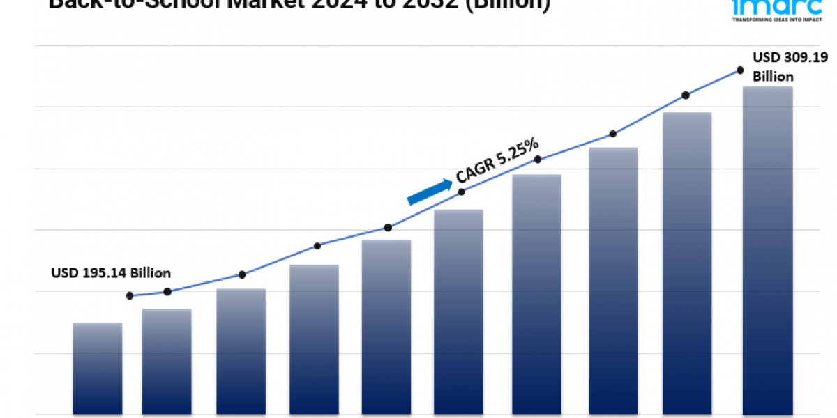 Back-to-School Market Size, Share, Global Industry Overview, Growth Factors and Forecast to 2032