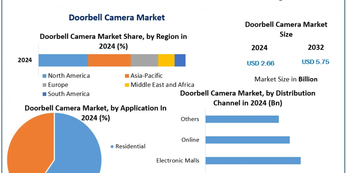 Doorbell Camera Market Forecast: Growing Demand for Advanced Features in Home Monitoring Systems