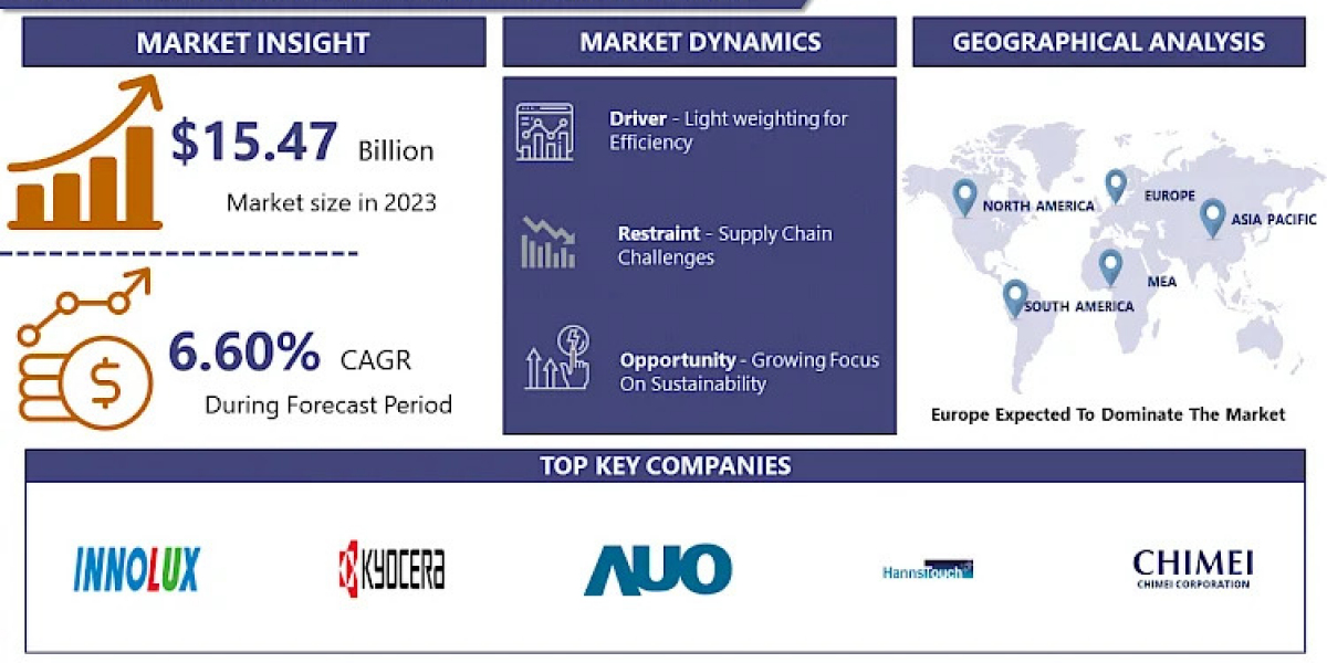 Global Large Area Displays Market To Exhibit A Remarkable CAGR Of 6.60% By 2032, Demand, And Competitive Outlook