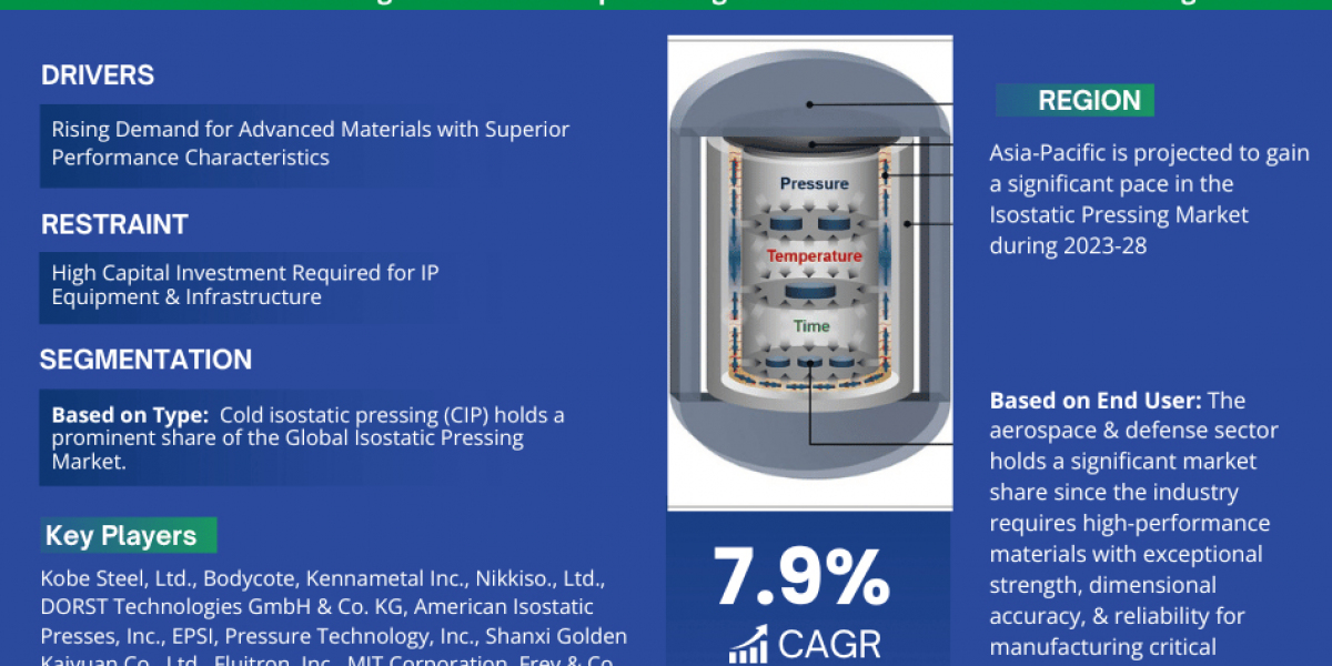 Isostatic Pressing Market Analysis 2028 - Size, Share, Growth, Trends, and Industry Insights